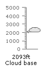A cloud base height indicator