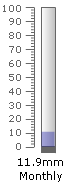 A rain tank for monthly rainfall